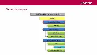 Initiation of a process from a GeneXus object, using the Workflow API