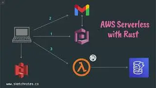 Building AWS Lambda function using Rust