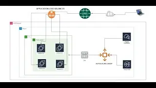 How to use AWS Auto Scaling groups to maintain High Availability for your applications?