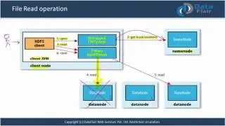 Hadoop File Read Operation | How to read data in HDFS | Hadoop HDFS tutorial