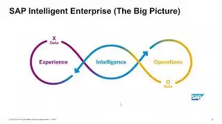 BUILD AN INTELLIGENT ENTERPRISE WITH ARTIFICIAL INTELLIGENCE(AI) SAP AI Webinar