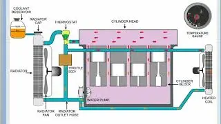 Engine cooling system animation