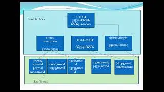 Indexes in Oracle :Index Scan Methods :Part 2