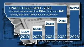 Scam reports on the rise in Montana as fraudsters target unlikely demographic