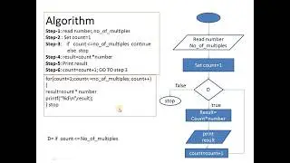 Flowchart and algorithm  to find multiples of a number