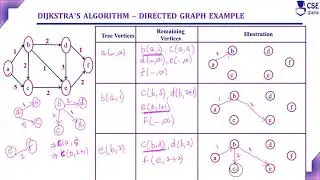 Dijikstra's Algorithm Directed Graph Example | Lec 46 | Design & Analysis of Algorithm