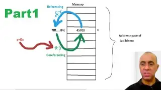 What are C Pointers (Part1), Address of(&), De-referencing(*), Char Array, Memory References