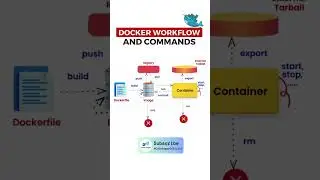 Docker Workflow and Commands  #devops #docker