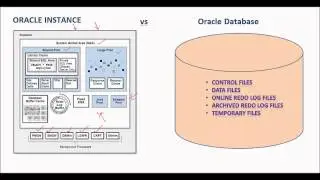 Database Tutorial 36 - Difference between Oracle Instance and Oracle Database