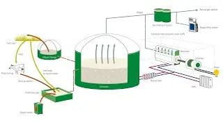 How To Make A Biogas Plant ?