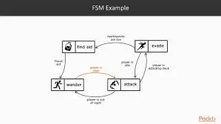 Hands-on Game AI Development:  What Is a Finite-State Machine? | packtpub.com