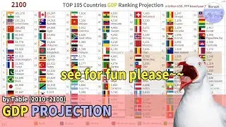 TOP 105 Countries GDP Ranking Projection (2010~2100)