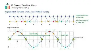 Travelling Waves - Graphs [IB Physics SL/HL]