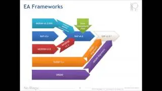 Introduction to Unified Architecture Framework (UAF)