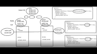 Easy way to setup RAC Clusterware & RAC database from scratch || Grid Infrastructure Setup