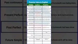 Passive Voice in english || Tense || passive voice exercises || Active || Passive voice practice