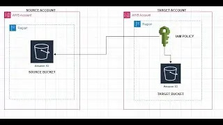 How to copy my s3 objects from one aws account to different aws account?