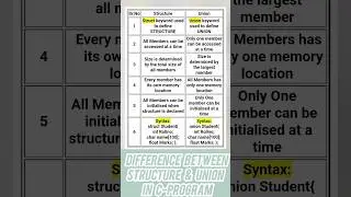 Structure VS Union In C-Program 