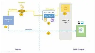 Part 1 of 3 | How to Integrate SAP ABAP and GCP Document AI  | Automate Document Workflow with GCP