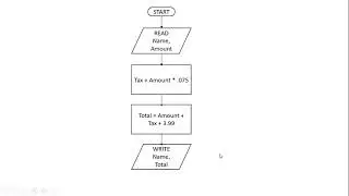 How to Create a Flowchart for Programming Part 3