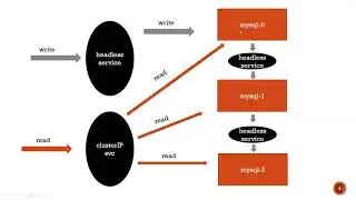 headless service with mysql master slave use case | headless service