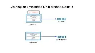 vCenter Embedded Linked Mode