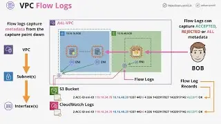 Mini Project - Learn how to use VPC Flow logs to diagnose network issues