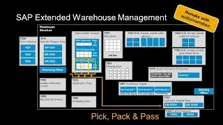 SAP S/4HANA Extended Warehouse Management (EWM) Pick Pack and Pass