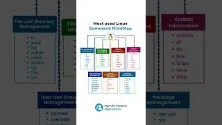 Most used Linux Command Mindmap 