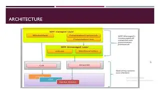 WPF- 2. Wpf Architecture