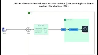 AWS EC2 instance Network error instance timeout  AWS routing issue how to analyze|Step by Step |2021