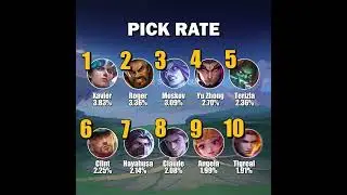 Top 10 Heroes In Mythic As Of June 29 - Season 33