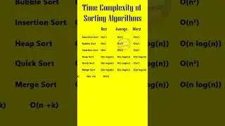 Time Complexity of Sorting Algorithms | Merge Sort | Insertion | Bubble | Quick | Data Structures