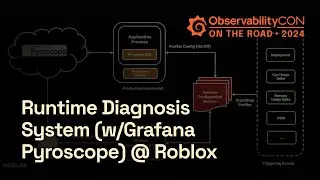 Scaling Runtime Diagnosis System w/ Grafana Pyroscope | Roblox at ObservabilityCON on the Road 2024