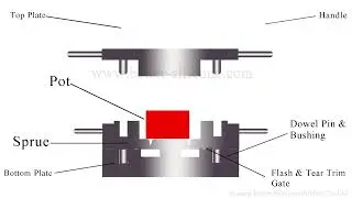 Transfer Molding Process Steps | Transfer Mold Design