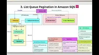 Amazon Simple Queue Service V2