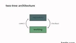 GIT  - 12 - Концепция и архитектура git