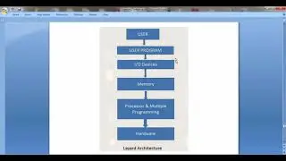 what is Kernal Architecture of OS |Operating system structure | class notes 7