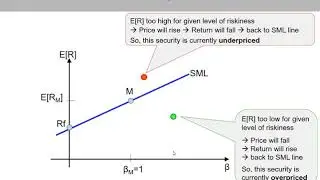 (18 of 20) Ch.13 - Capital Asset Pricing Model (CAPM): underpriced & overpriced assets