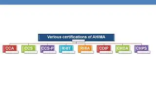 AHIMA and its various certifications