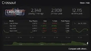 The Decline of Crossout in 2024: What's Happening? 📉🚗 #GameAnalysis