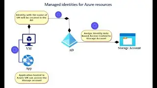 Managed Identities for Azure Resources | Hands-On