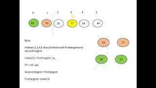 Algorithm & Program to find the SECOND LARGEST number in an Array of Integers using C |C++ |JAVA