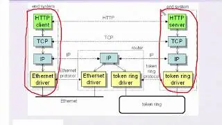 TCp/ip Protocol Stack example 3