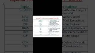 Imp Abbreviation's in Computer Network #subscribe #cisco #shorts #shortvideo #short #like #youtube