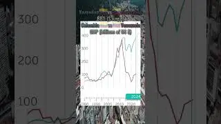 ВВП Колумбии и Венесуэлы GDP of Colombia and Venezuela