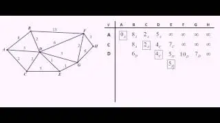 Dijkstra's Algorithm:  Another example