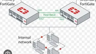 FORTIGATE FIREWALL BASIC CONFIGURATION IN CLI & GUI