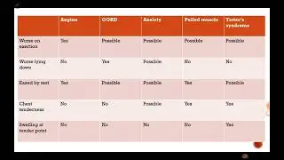 chest pain । next exam । neet pg । practical approach in medicine