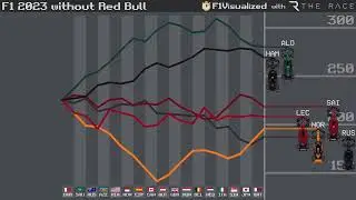 F1 2023 Championship without Red Bull